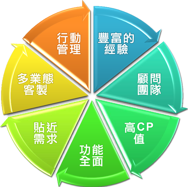 全能ERP系統優勢